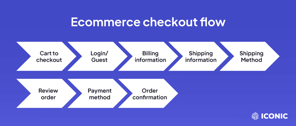 6.1 Checkout Flow Fundamentals